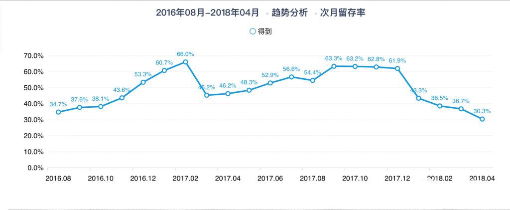 從0到2000萬(wàn)，得到APP的3年增長(zhǎng)之路