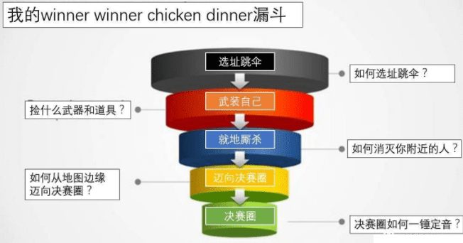 如何用增長(zhǎng)黑客的思維在“絕地求生”里吃更多的雞