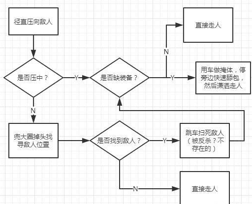 如何用增長(zhǎng)黑客的思維在“絕地求生”里吃更多的雞