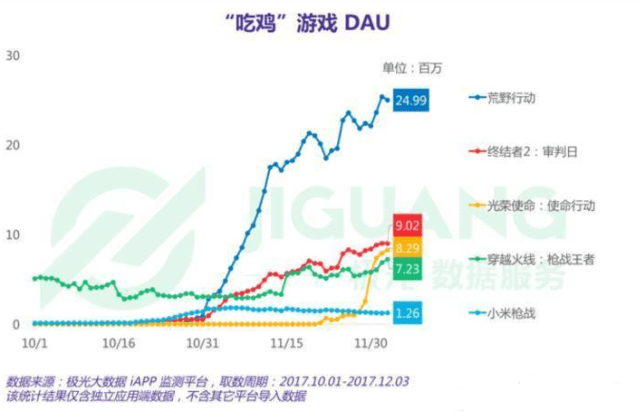 如何用增長(zhǎng)黑客的思維在“絕地求生”里吃更多的雞