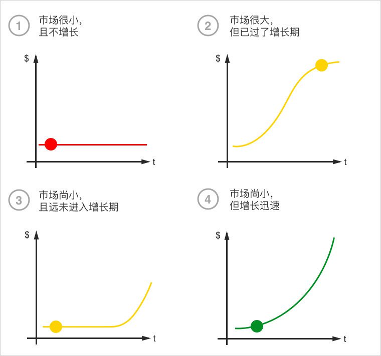 創(chuàng)業(yè)的 4 種時(shí)機(jī)和不同的市場(chǎng)階段