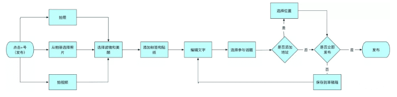 小紅書 : 產(chǎn)品分析報告