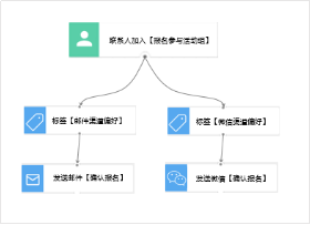 營(yíng)銷自動(dòng)化下，高互動(dòng)性PR活動(dòng)與SP結(jié)合，衍生新的業(yè)績(jī)?cè)鲩L(zhǎng)點(diǎn) ...