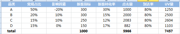 掌握這4個優(yōu)化維度，90%的SEM問題迎刃而解！