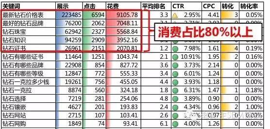 SEM常用的4種數(shù)據(jù)分析方法，你用過(guò)幾種？