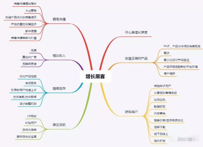 正確解讀增長黑客