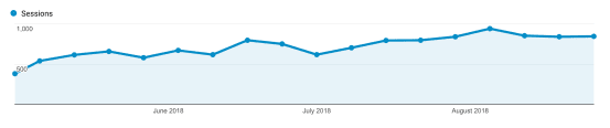 SEO案例分析：我是如何在7天內(nèi)讓自然流量增長652%的！