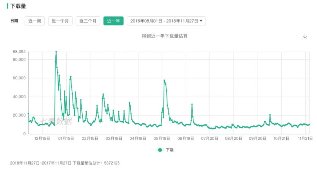 從0到2000萬(wàn)，得到APP的3年增長(zhǎng)之路