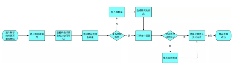 小紅書 : 產(chǎn)品分析報告