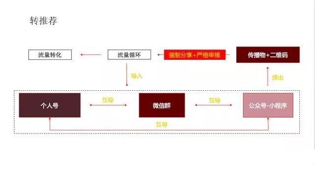 微信裂變玩法盤(pán)點(diǎn)：掌握這22個(gè)套路，運(yùn)營(yíng)小白秒變?cè)鲩L(zhǎng)黑客