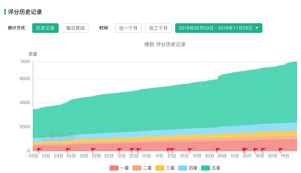 從0到2000萬(wàn)，得到APP的3年增長(zhǎng)之路