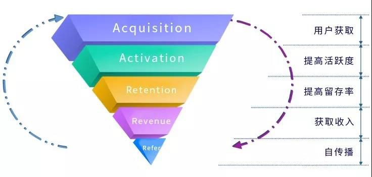 通過AARRR模型談?wù)劇奥析L”的運營策略