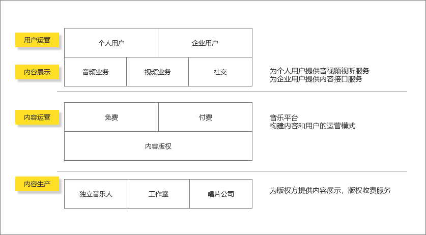 淺析產(chǎn)品的信息架構(gòu)、產(chǎn)品架構(gòu)與業(yè)務(wù)架構(gòu)