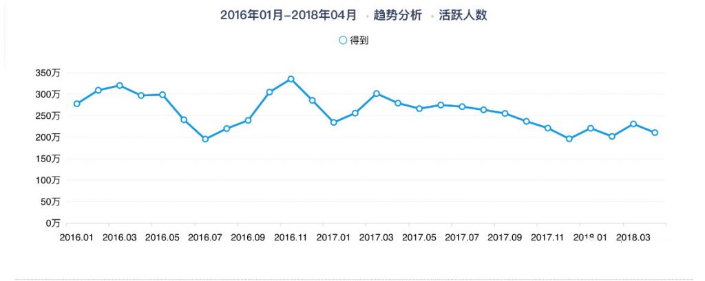 從0到2000萬(wàn)，得到APP的3年增長(zhǎng)之路