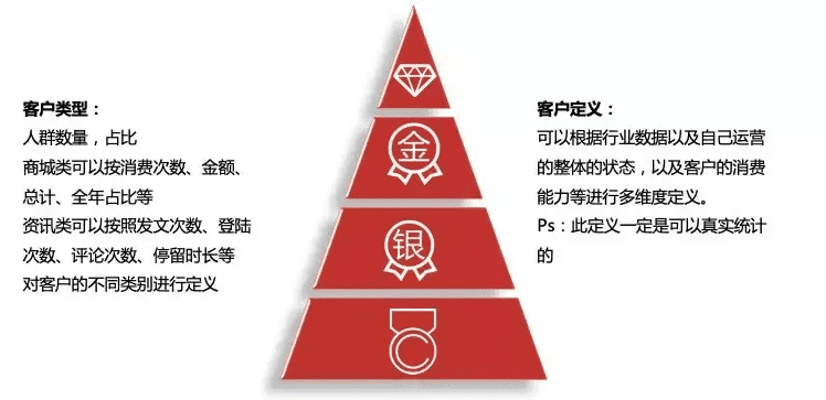 建立用戶體系實(shí)現(xiàn)精細(xì)化運(yùn)營