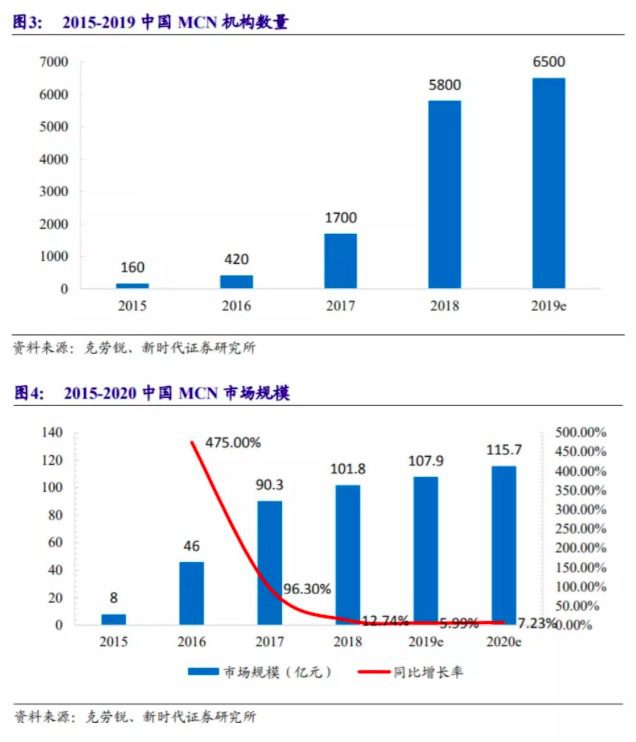 直播5分鐘拉出漲停，MCN機構(gòu)的護(hù)城河有多寬？