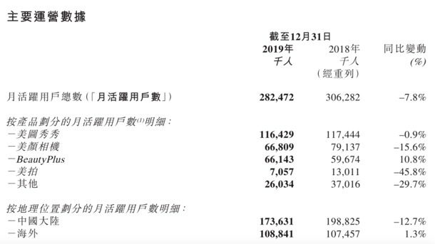 美圖用戶逐年流失，如何留住“年輕的心”｜商學(xué)院