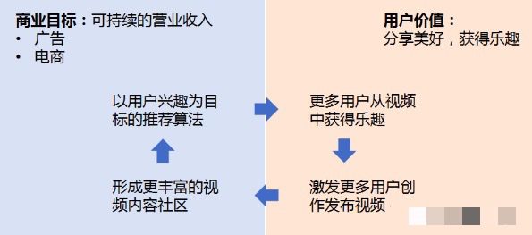 美玲s：以抖音為例詳解增長(zhǎng)黑客流程