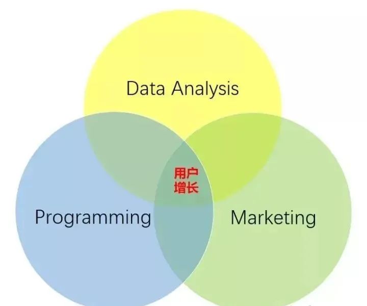 黑客增長術(shù)：如果企業(yè)不在增長，那么就是在衰亡！