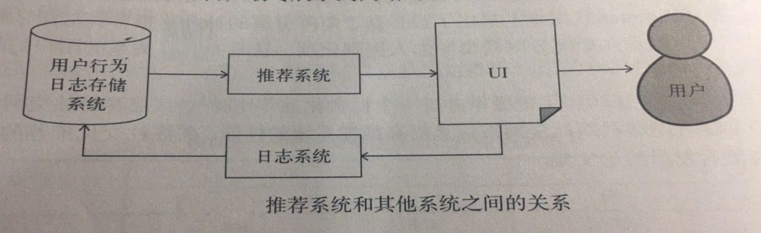 《推薦系統(tǒng)實(shí)例》讀書筆記