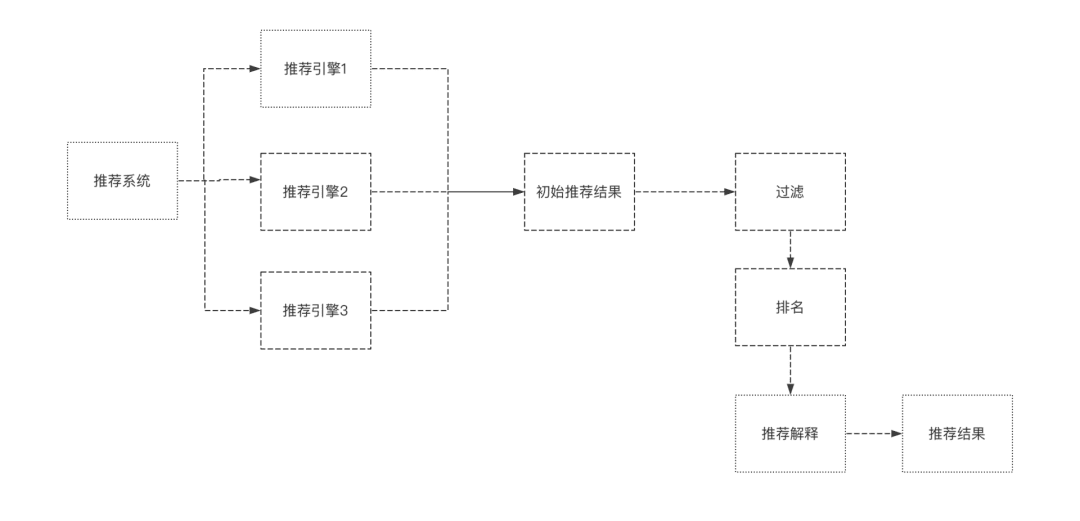 《推薦系統(tǒng)實(shí)例》讀書筆記