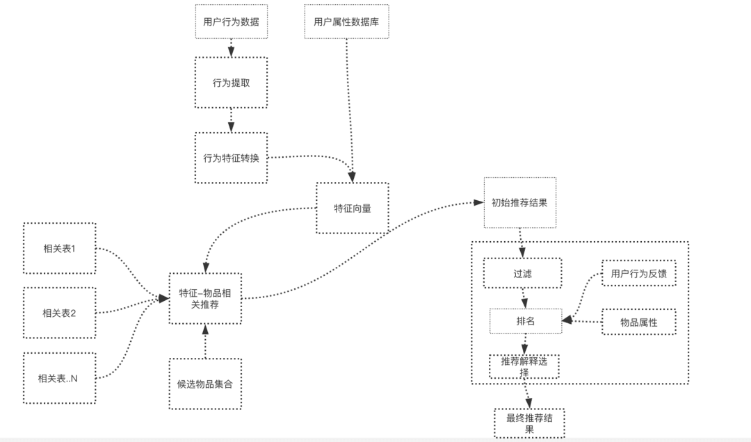 《推薦系統(tǒng)實(shí)例》讀書筆記