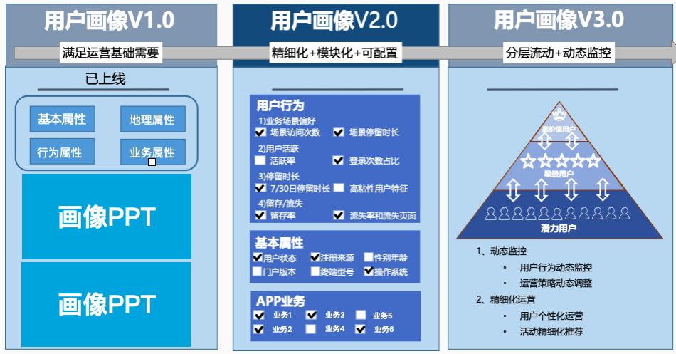 磊叔：什么是用戶畫像，一般用戶畫像的作用是什么？