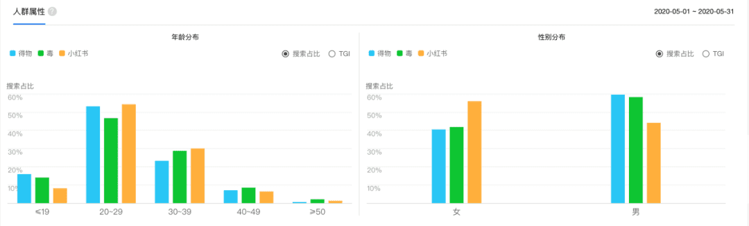 海陽：得物 VS 小紅書，新時代男性消費穩(wěn)壓女性消費？