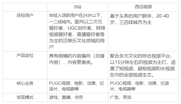 肥寒：西瓜豪橫挖角B站，誰將贏得長視頻之戰(zhàn)？