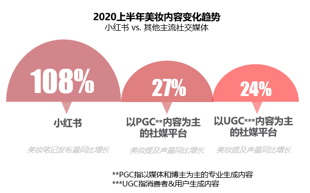 《2020小紅書年中美妝洞察報告》新鮮出爐，洞察美妝行業(yè)趨勢