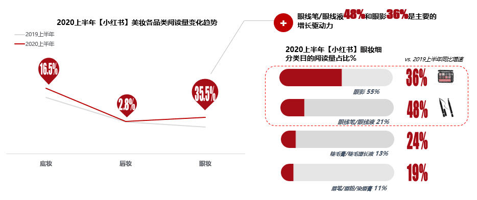 《2020小紅書年中美妝洞察報告》新鮮出爐，洞察美妝行業(yè)趨勢