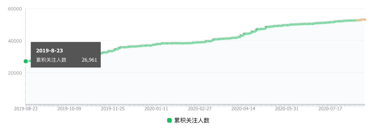 唐韌：為什么我能做到一年 97% 的用戶增長(zhǎng)率？