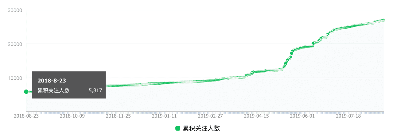 唐韌：為什么我能做到一年 97% 的用戶增長(zhǎng)率？