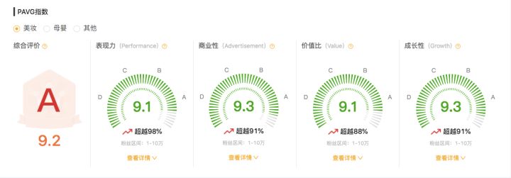 用KOC也能實(shí)現(xiàn)千萬(wàn)級(jí)曝光，看PAVG如何“選人制勝”