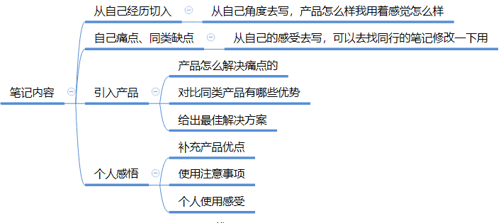 全面剖析小紅書種草/引流筆記玩法