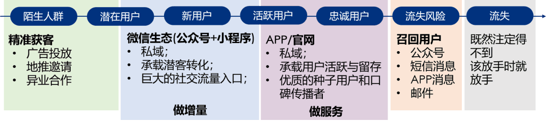 如何通過會員營銷實現(xiàn)用戶增長 ｜景譽筆記