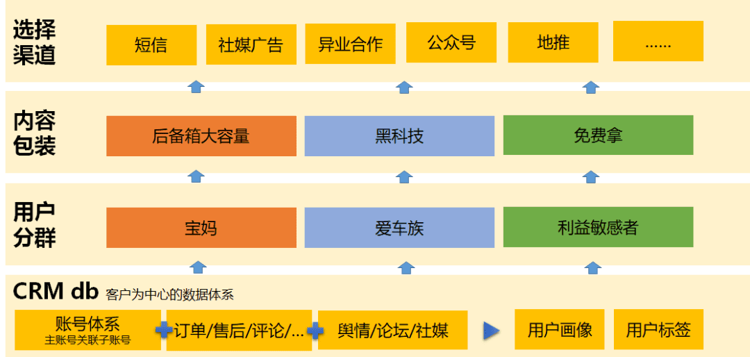 如何通過會員營銷實現(xiàn)用戶增長 ｜景譽筆記