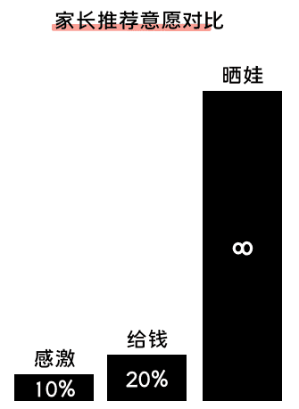 K12增長(zhǎng)誤區(qū)：只懂教育學(xué)生，卻不會(huì)教育用戶｜運(yùn)營(yíng)教授