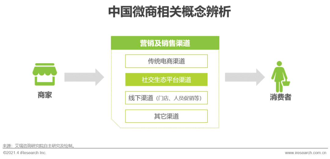 2021年中國微商市場研究白皮書