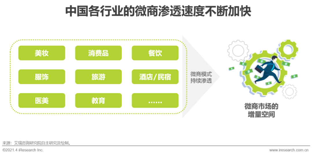 2021年中國微商市場研究白皮書