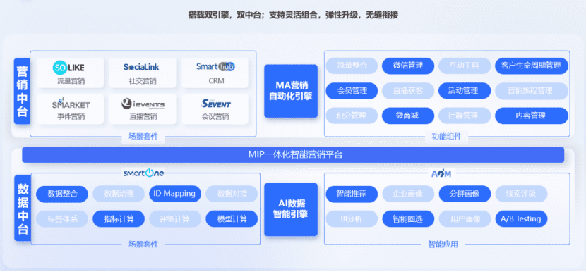 專訪賽諾貝斯：MIP，樂高式的營銷技術(shù)產(chǎn)品平臺(tái)