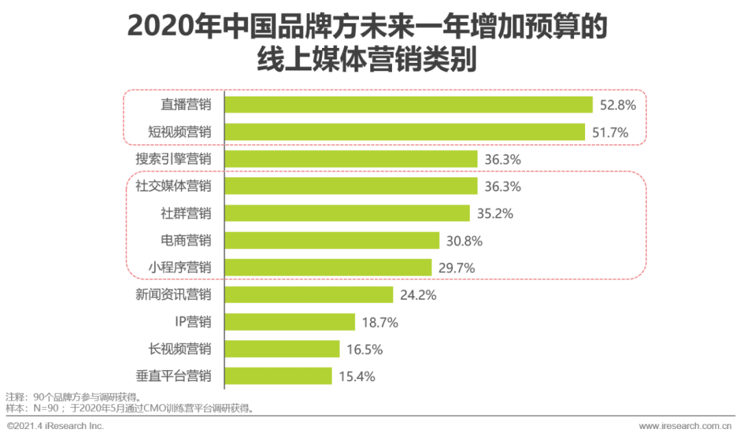 2021年中國微商市場研究白皮書