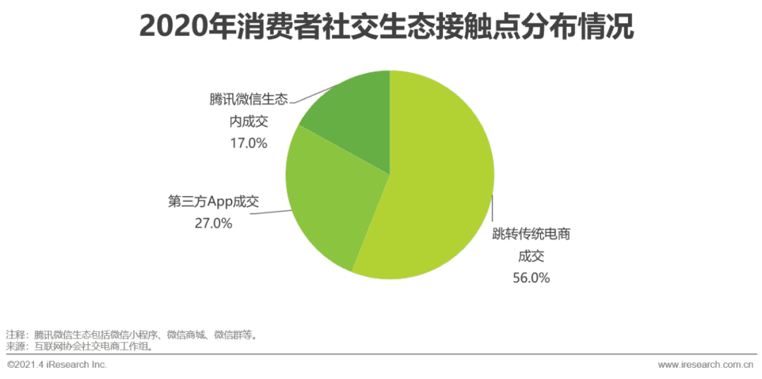 2021年中國微商市場研究白皮書