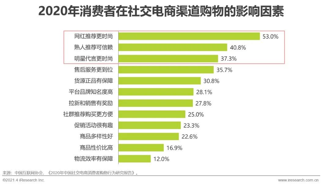 2021年中國微商市場研究白皮書