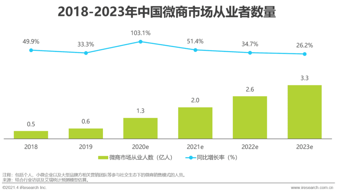 2021年中國微商市場研究白皮書