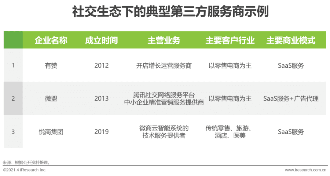 2021年中國微商市場研究白皮書