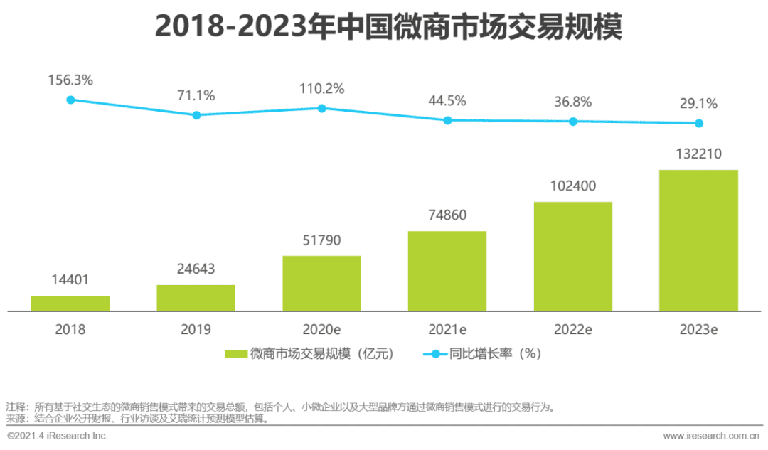 2021年中國微商市場研究白皮書