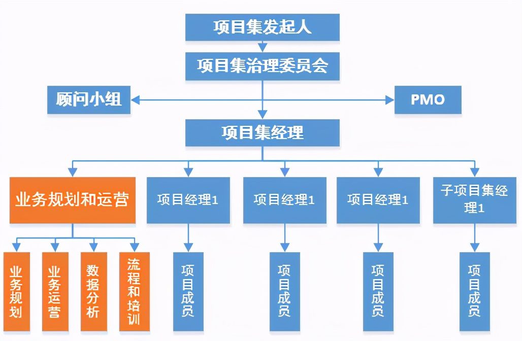 如何有效的實(shí)現(xiàn)項(xiàng)目集收益？