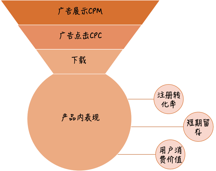 解決老板最關(guān)心的4個(gè)問題，助你做好海外用戶增長(zhǎng)