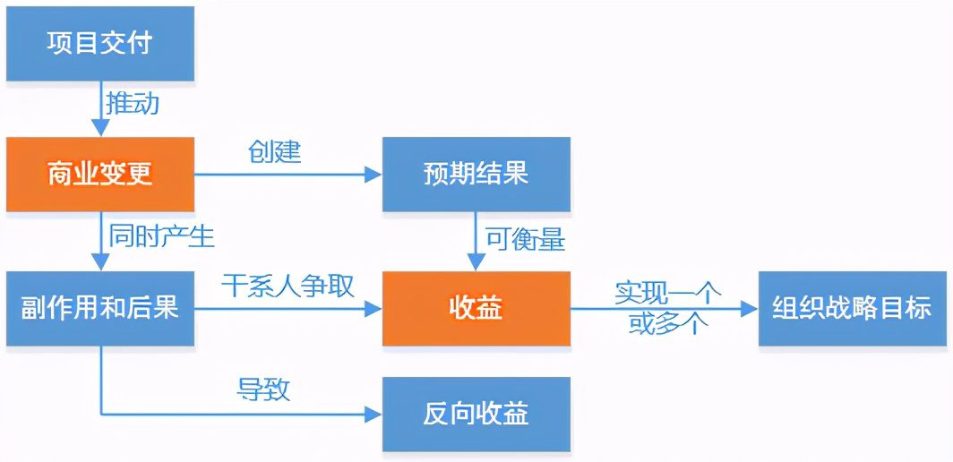 如何有效的實(shí)現(xiàn)項(xiàng)目集收益？